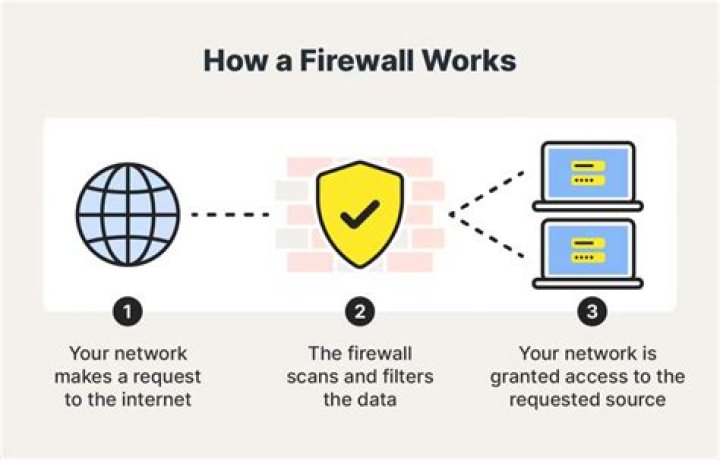 Accessing IoT Devices Behind Firewalls: A Comprehensive Guide
