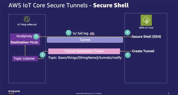 AWS IoT SSH Tunneling: Secure Remote Access Guide & Best Practices