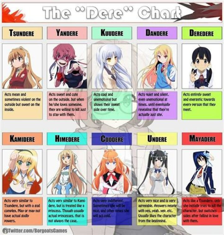 Dere Types Explained: Yandere, Tsundere & More!
