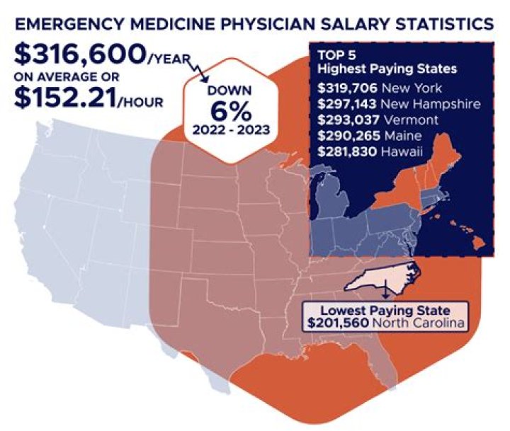 Emergency Medicine Physician Salaries: State-by-State Breakdown 2025