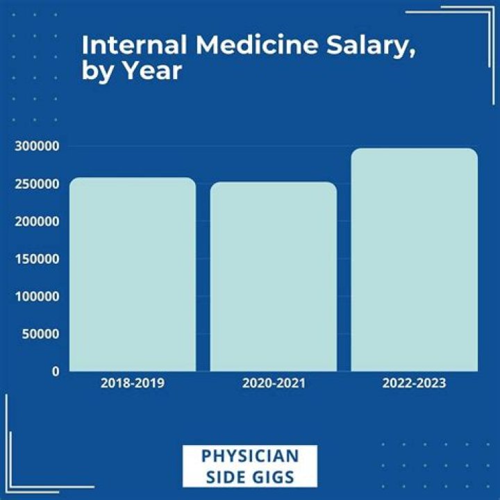 Emergency Medicine Physician Salary: Latest Data & Trends 2024