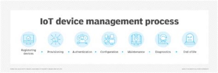 Exploring IoT Device Management: Solutions & Insights