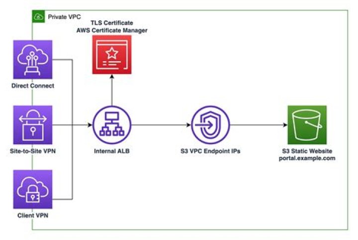 Fix: Securely Connect Remote IoT VPC AWS Not Working on Windows