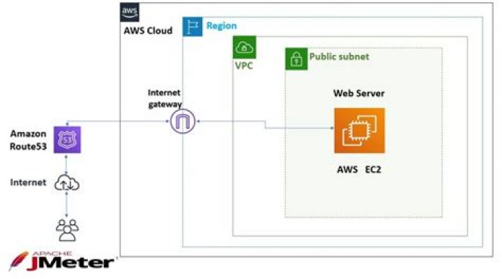 Free Guide: Secure Remote IoT with AWS, VPC, SSH & Raspberry Pi