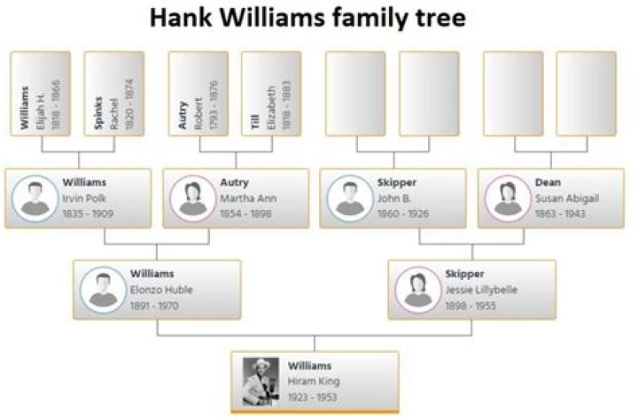 Hank Williams Family Tree: Legacy & Music Royalty [2024]