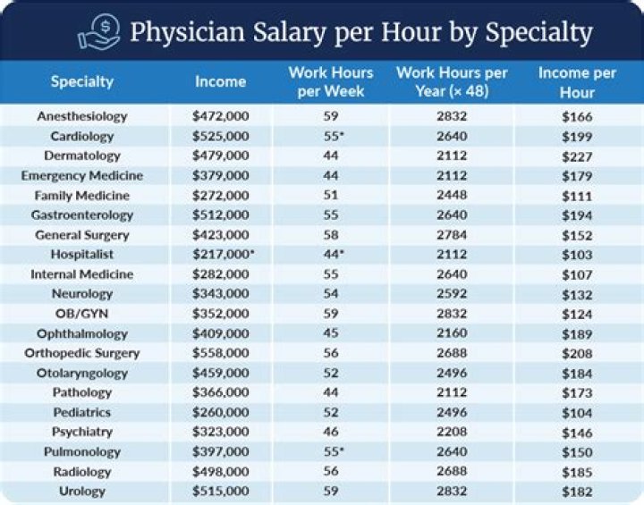 Physician & PA Salaries 2024-2025: What You Need to Know