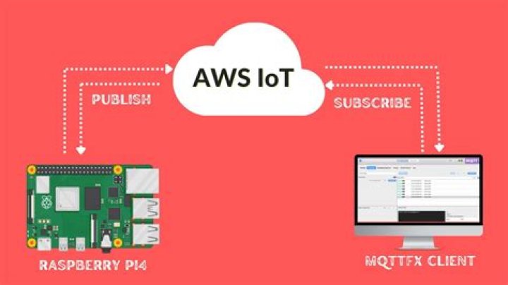 Raspberry Pi & AWS IoT: Your Ultimate Guide to Device Management