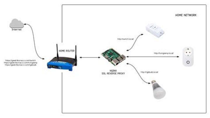 Remote Access IOT Devices Behind Router: SocketXP Guide
