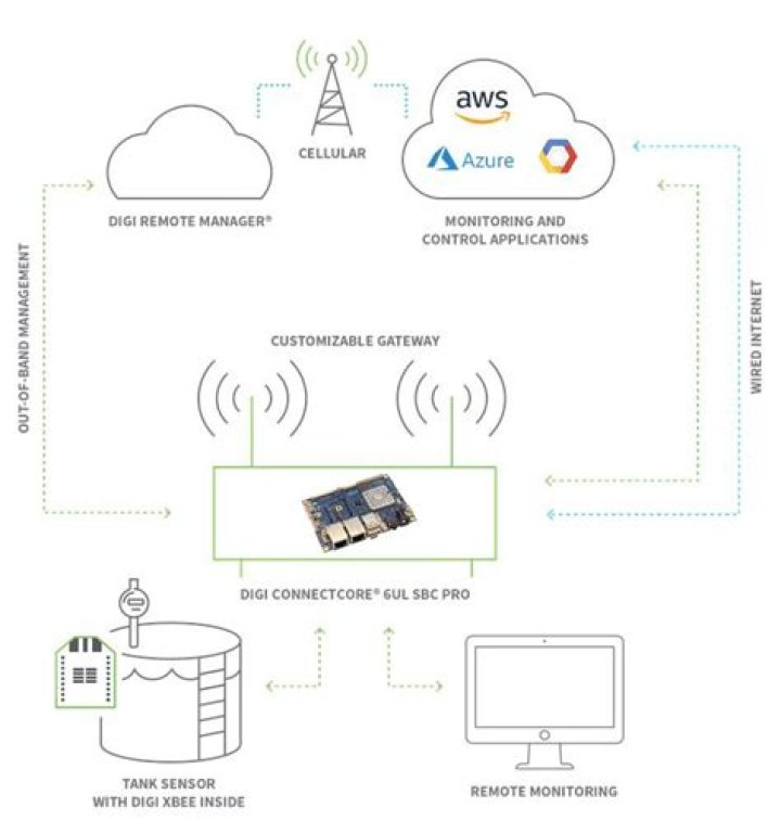 Remote Connect IoT Behind Router: Your Ultimate Guide