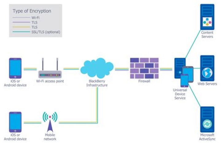 Remote IoT Behind Firewall: Secure Access & Examples