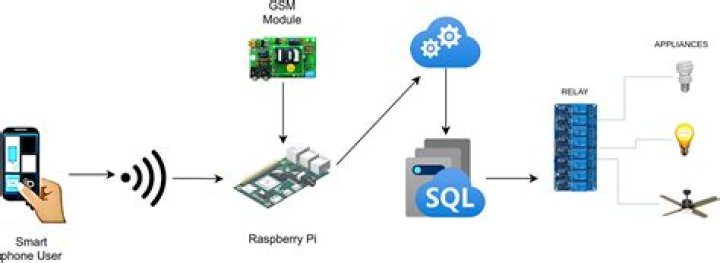 Remote IoT Magic: Raspberry Pi & AWS Free Tier VPC Setup!