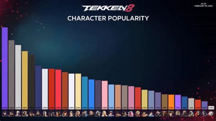 Tekken 8 Character Popularity: May 2024 Rankings & Stats