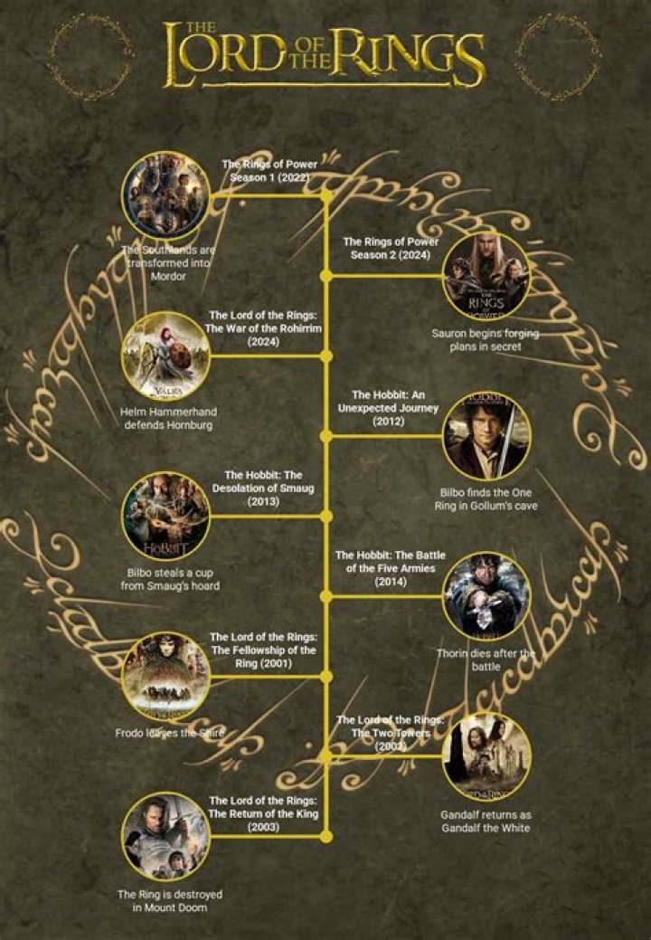 The Hobbit (1985) Release Date & Chronological Order Guide