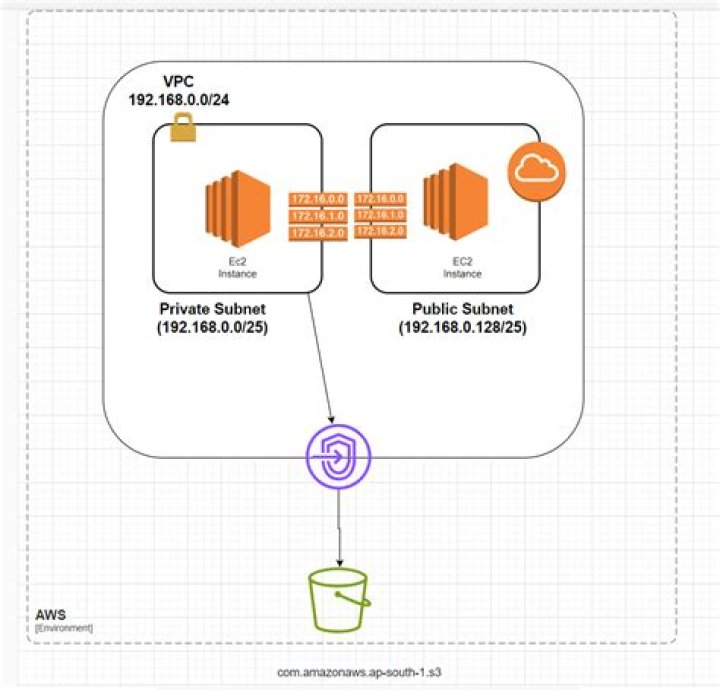 Troubleshooting: Securely Connect Remote IoT VPC AWS Not Working on Windows