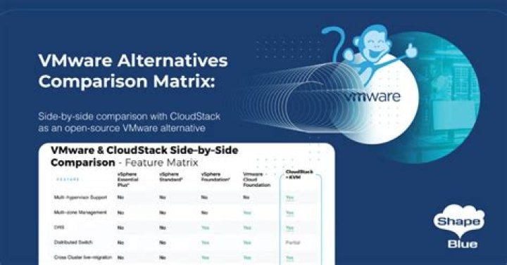 VMware Alternatives: Top Competitors & Alternatives in 2024!
