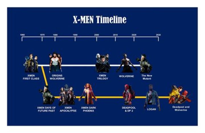 X-Men Movie Timeline: Chronological Order & How to Watch [Guide]